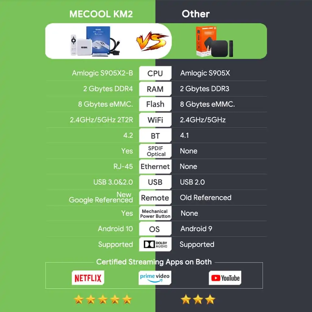 סטרימר Mecool KM2 – תמונה 5