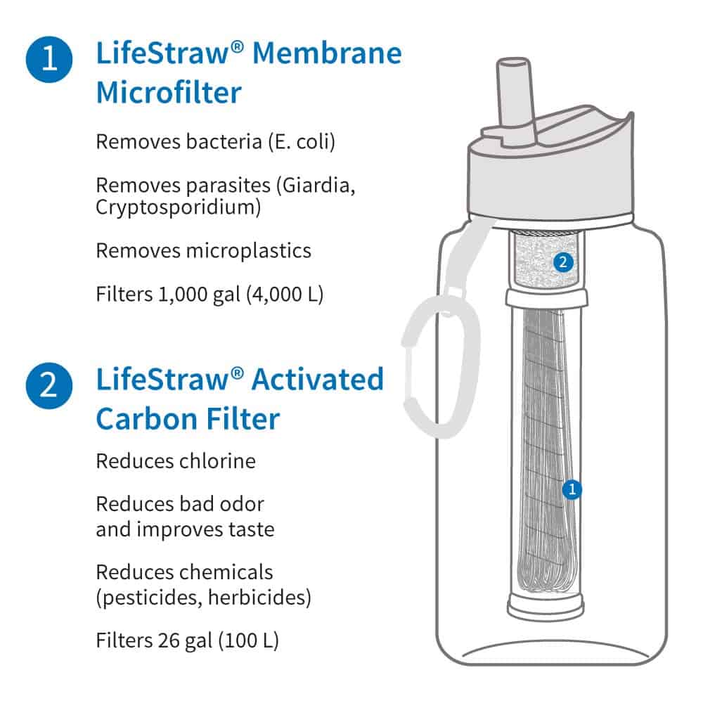 בקבוק פילטר LifeStraw Go בנפח 1 ליטר – תמונה 2