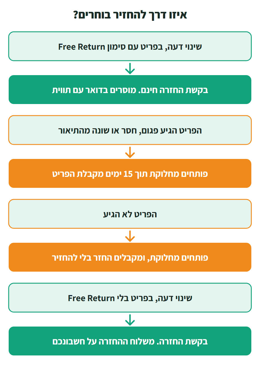 תרשים שמראה איזו דרך להחזיר בוחרים לפי המצב