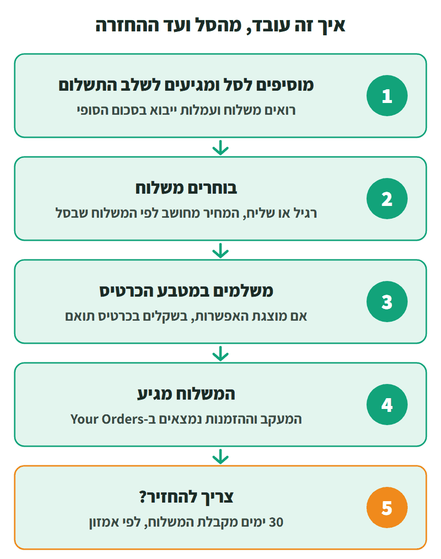 תרשים מהסל ועד ההחזרה באמזון: תשלום, בחירת משלוח, תשלום במטבע הכרטיס, קבלת המשלוח והחזרה