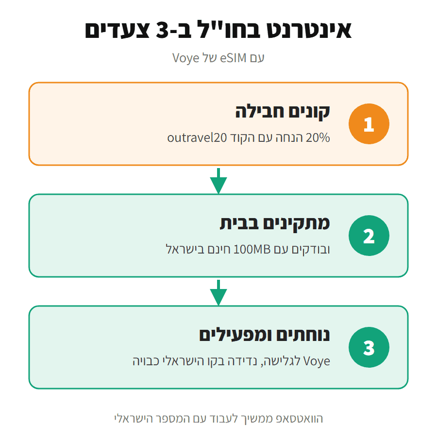 תרשים: אינטרנט בחו"ל ב-3 צעדים עם Voye: קונים חבילה עם 20% הנחה בקוד outravel20, מתקינים בבית ובודקים עם 100MB חינם, ובנחיתה מפעילים את Voye לגלישה עם נדידה כבויה בקו הישראלי