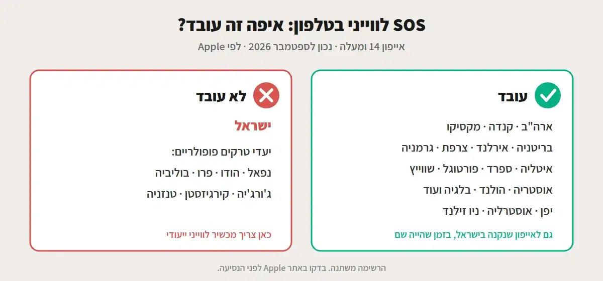 טבלה שמראה שה-SOS הלווייני באייפון לא עובד בישראל ובנפאל, ועובד בארה"ב, קנדה, מערב אירופה, יפן ואוסטרליה