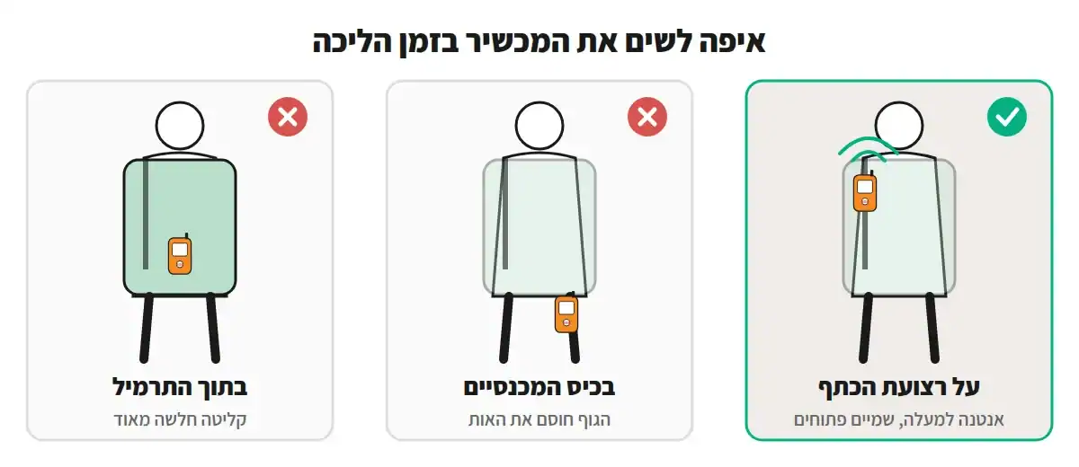איור של מטייל עם שלוש אפשרויות: מכשיר לווייני על רצועת הכתף (נכון), בכיס המכנסיים ובתוך התרמיל (לא נכון)