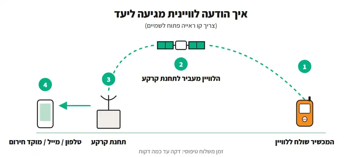 תרשים: מכשיר לווייני שולח הודעה ללוויין, הלוויין מעביר לתחנת קרקע, ומשם ההודעה מגיעה לטלפון, למייל או למוקד חירום
