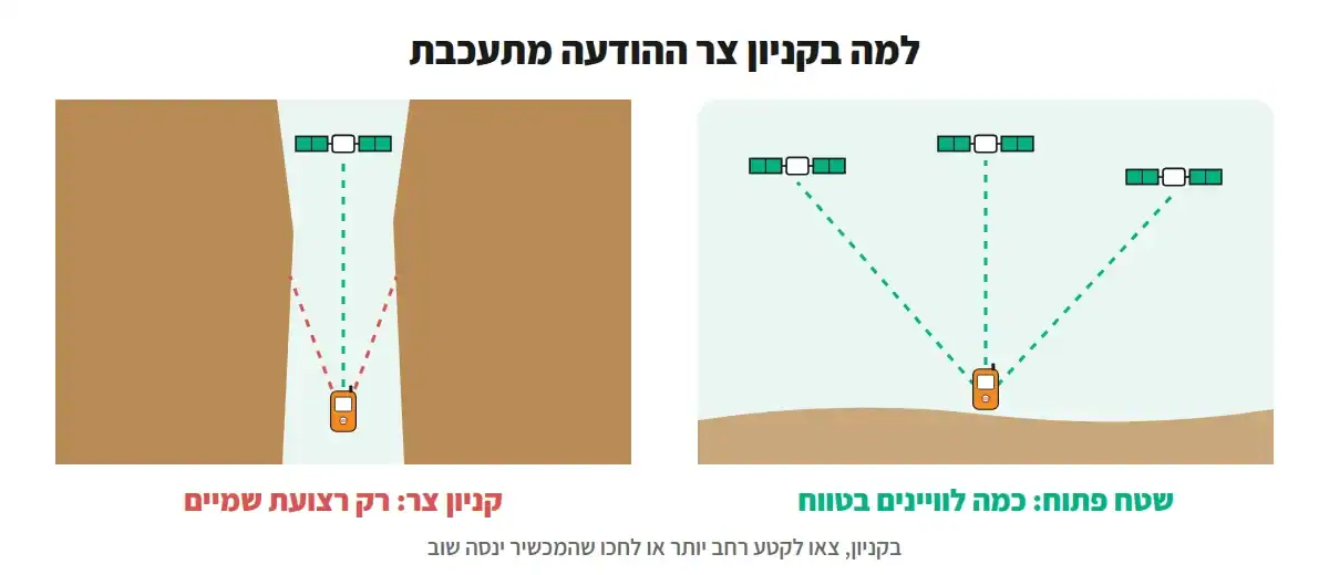 השוואה בין שטח פתוח שבו המכשיר רואה כמה לוויינים לבין קניון צר שבו הקירות חוסמים את רוב השמיים