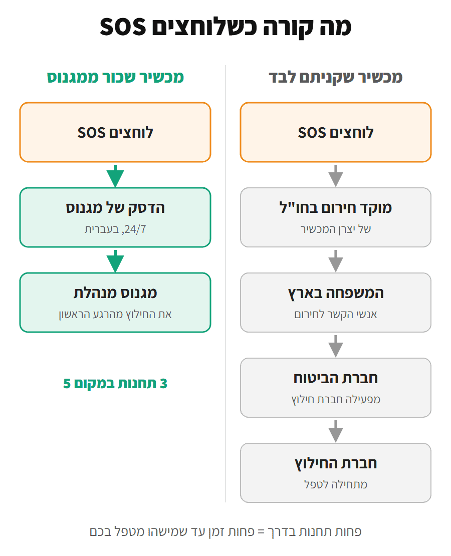 תרשים: במכשיר שקונים לבד, קריאת SOS עוברת 5 תחנות, דרך מוקד בחו"ל, המשפחה בארץ וחברת הביטוח עד חברת החילוץ, ובמכשיר שכור ממגנוס היא מגיעה ישר לדסק המבצעי של מגנוס שמנהל את החילוץ