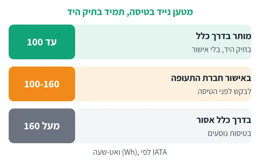 תרשים שלוש מדרגות לפי ואט-שעה: עד 100 מותר בתיק היד, 100 עד 160 באישור חברת התעופה, מעל 160 אסור