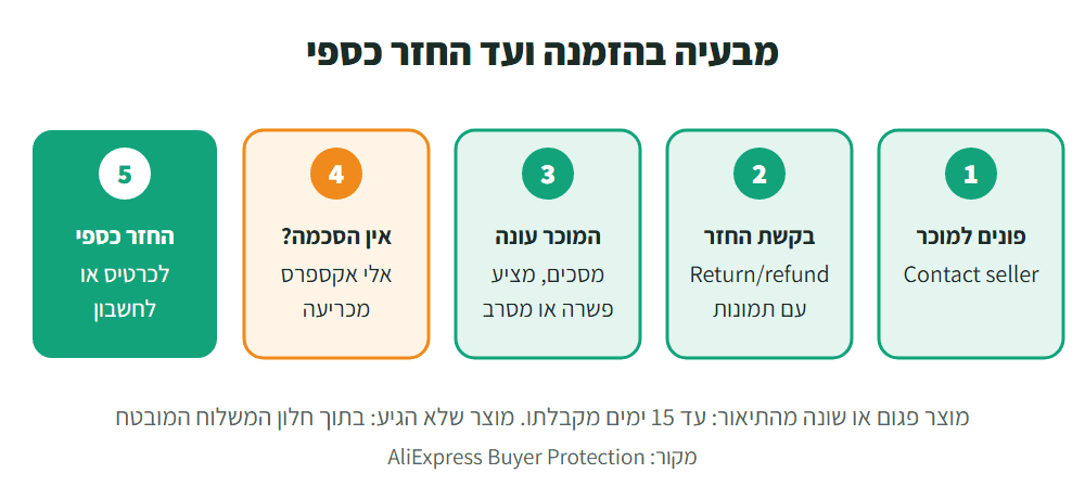 תרשים שלבי בקשת החזר באלי אקספרס: פנייה למוכר, בקשת Return/refund, תשובת המוכר, הכרעת אלי אקספרס, החזר כספי