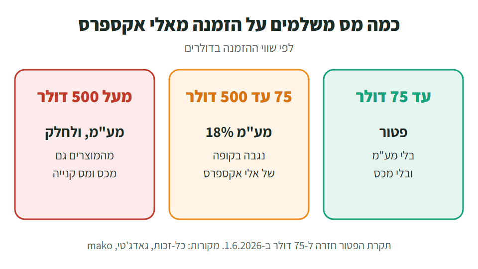 תרשים מדרגות המס על הזמנה מאלי אקספרס: עד 75 דולר פטור, מ-75 עד 500 דולר מע"מ, מעל 500 דולר מע"מ ולחלק מהמוצרים גם מכס ומס קנייה
