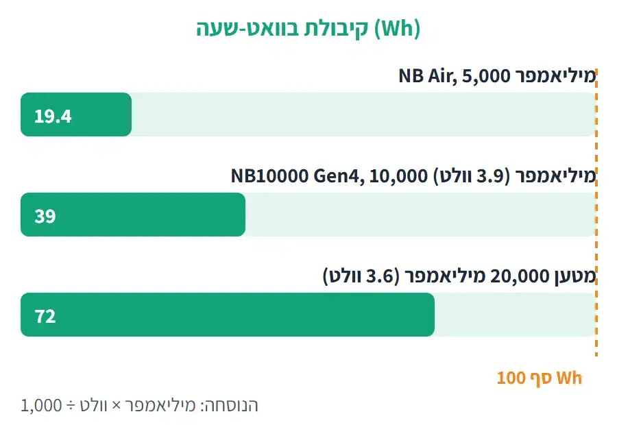 תרשים עמודות של קיבולת בוואט-שעה: Nitecore NB Air כ-19.4, NB10000 Gen4 כ-39 ומטען של 20,000 מיליאמפר כ-72, מול סף 100 ואט-שעה