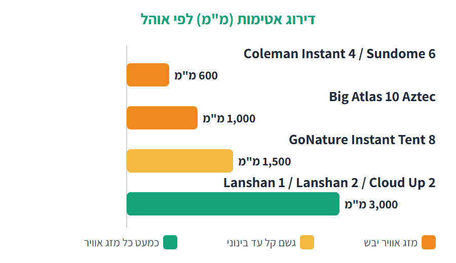 תרשים המשווה בין דירוג האטימות במ"מ של שבעה אוהלים באתר, מ-600 מ"מ אצל Coleman Instant 4 ו-Sundome 6 ועד 3,000 מ"מ אצל Lanshan 1, Lanshan 2 ו-Naturehike Cloud Up 2