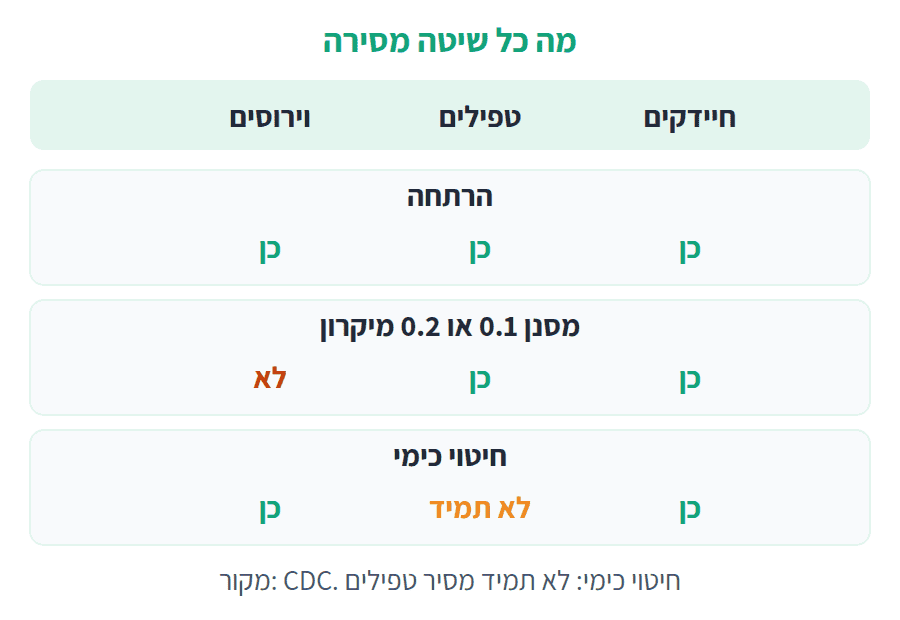 תרשים המשווה בין הרתחה, מסנן סיבים חלולים וחומרי חיטוי כימיים לפי מה שהם מסירים: חיידקים, טפילים ווירוסים
